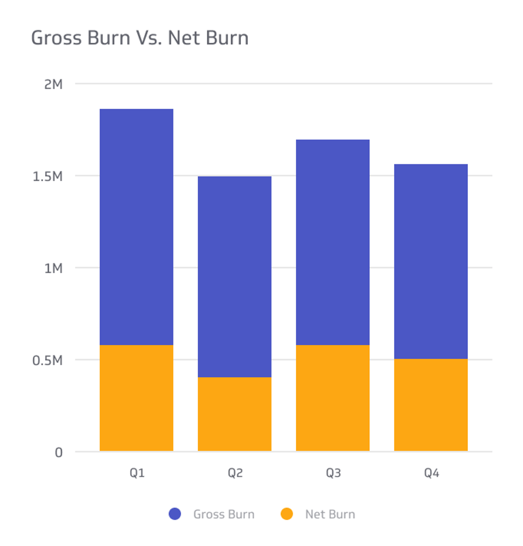 Financial KPI Example - Gross Burn Vs. Net Burn Metric